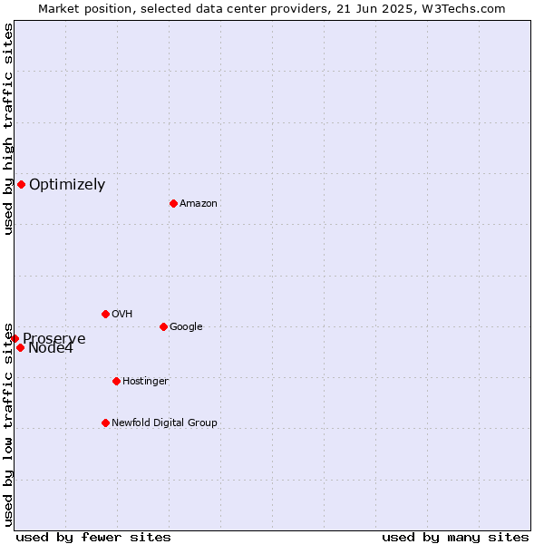 Market position of Optimizely vs. Node4 vs. Proserve