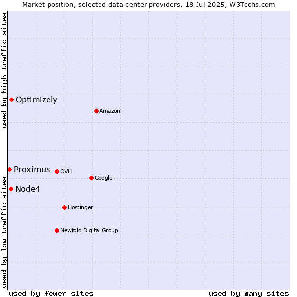 Market position of Optimizely vs. Node4 vs. Proximus