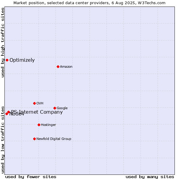 Market position of PS Internet Company vs. Optimizely vs. Node4