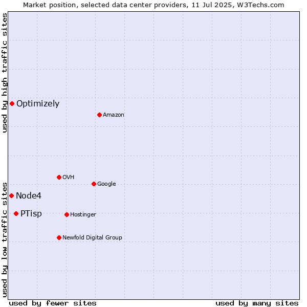 Market position of PTisp vs. Optimizely vs. Node4