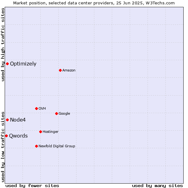 Market position of Optimizely vs. Node4 vs. Qwords