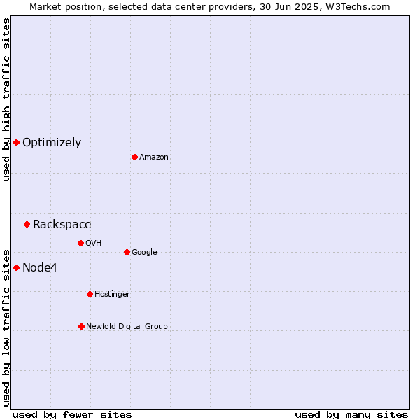 Market position of Rackspace vs. Optimizely vs. Node4