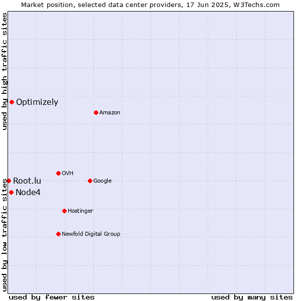 Market position of Optimizely vs. Node4 vs. Root.lu