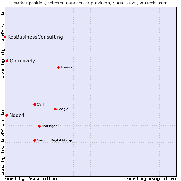 Market position of Optimizely vs. Node4 vs. RosBusinessConsulting