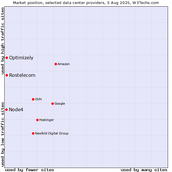 Market position of Rostelecom vs. Optimizely vs. Node4
