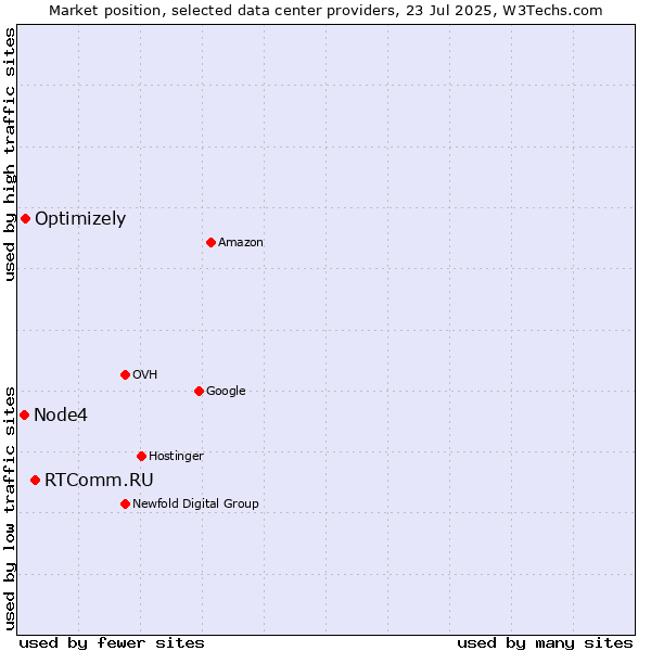 Market position of RTComm.RU vs. Optimizely vs. Node4
