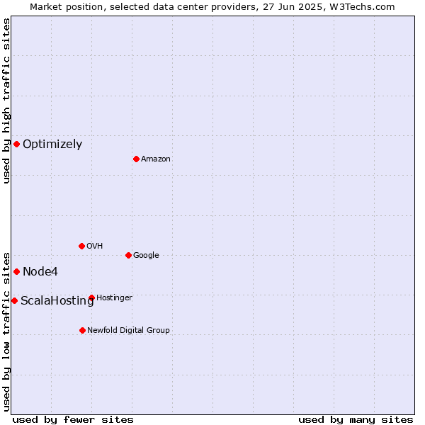 Market position of Optimizely vs. Node4 vs. ScalaHosting