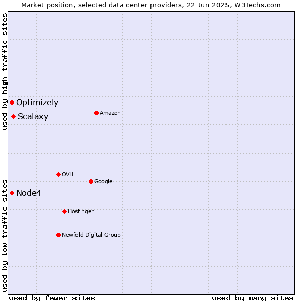 Market position of Scalaxy vs. Optimizely vs. Node4