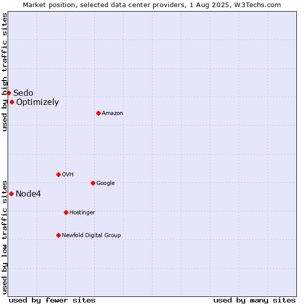 Market position of Optimizely vs. Node4 vs. Sedo