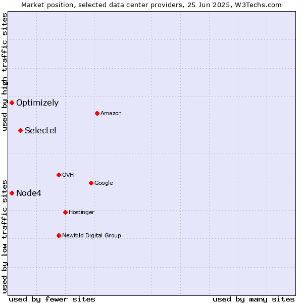 Market position of Selectel vs. Optimizely vs. Node4