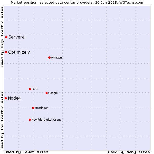 Market position of Serverel vs. Optimizely vs. Node4