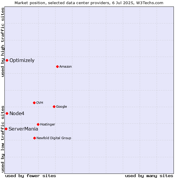 Market position of Optimizely vs. Node4 vs. ServerMania