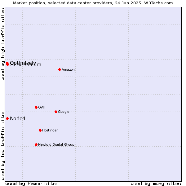 Market position of Servers.com vs. Optimizely vs. Node4