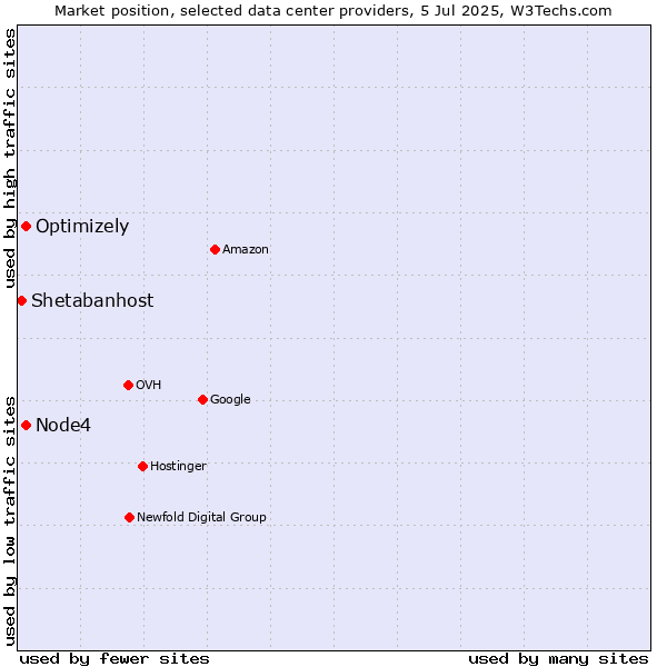 Market position of Optimizely vs. Node4 vs. Shetabanhost