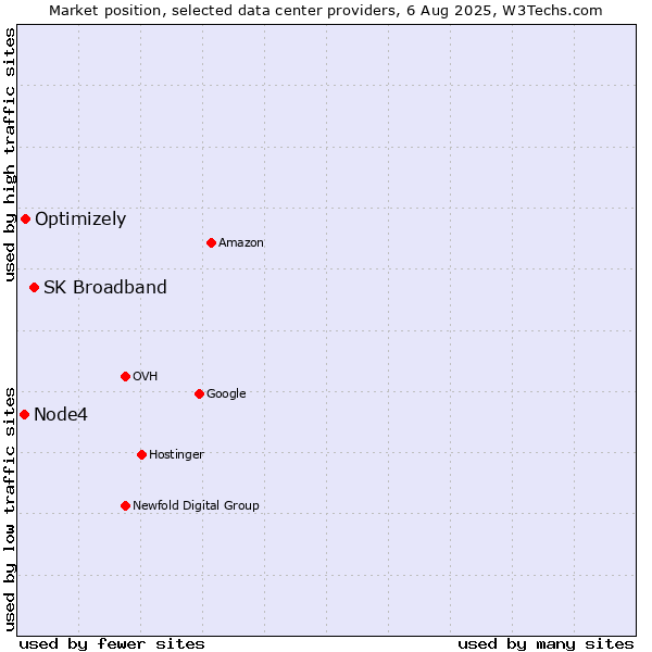 Market position of SK Broadband vs. Optimizely vs. Node4