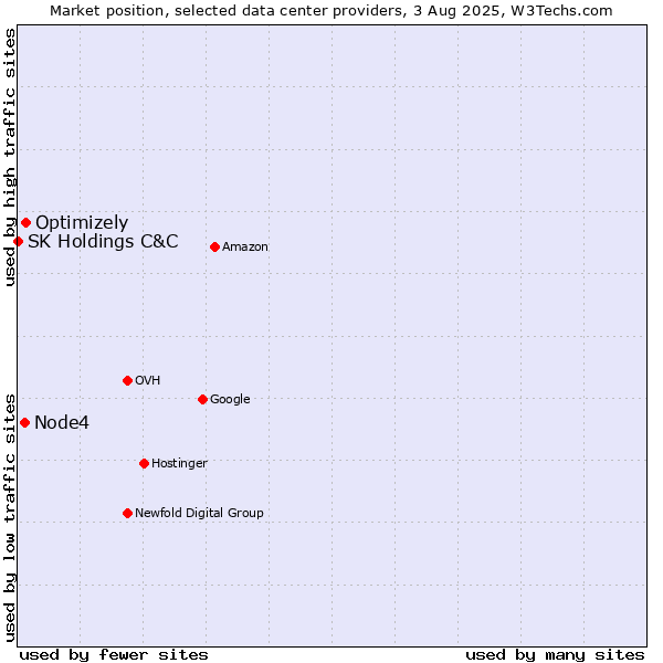 Market position of Optimizely vs. Node4 vs. SK Holdings C&C
