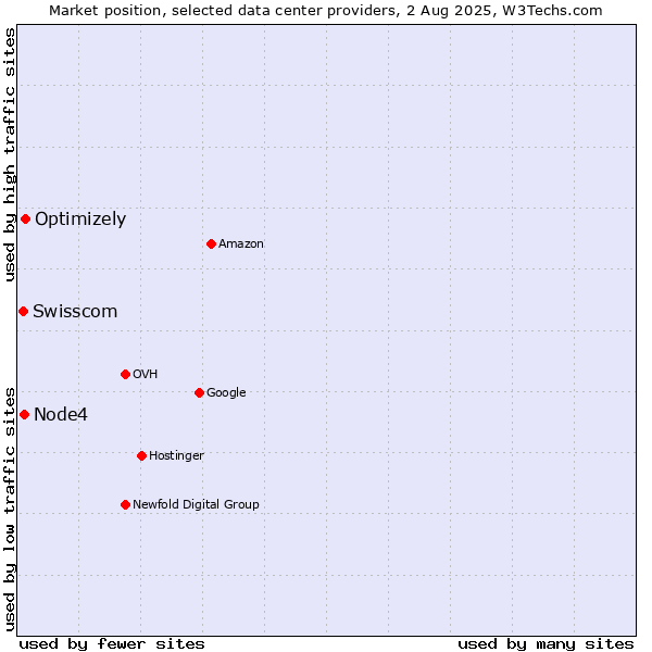 Market position of Optimizely vs. Node4 vs. Swisscom