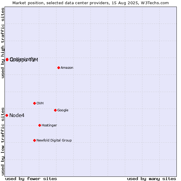 Market position of Gruppo TIM vs. Optimizely vs. Node4