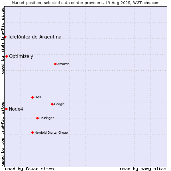 Market position of Optimizely vs. Node4 vs. Telefónica de Argentina