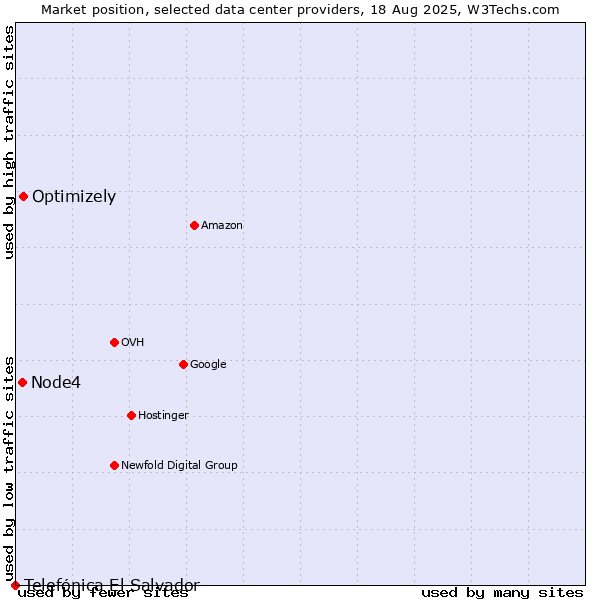 Market position of Optimizely vs. Node4 vs. Telefónica El Salvador