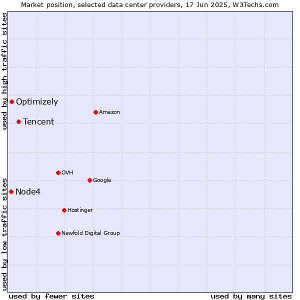 Market position of Tencent vs. Optimizely vs. Node4
