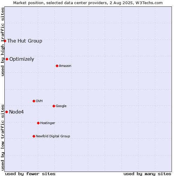 Market position of Optimizely vs. Node4 vs. The Hut Group