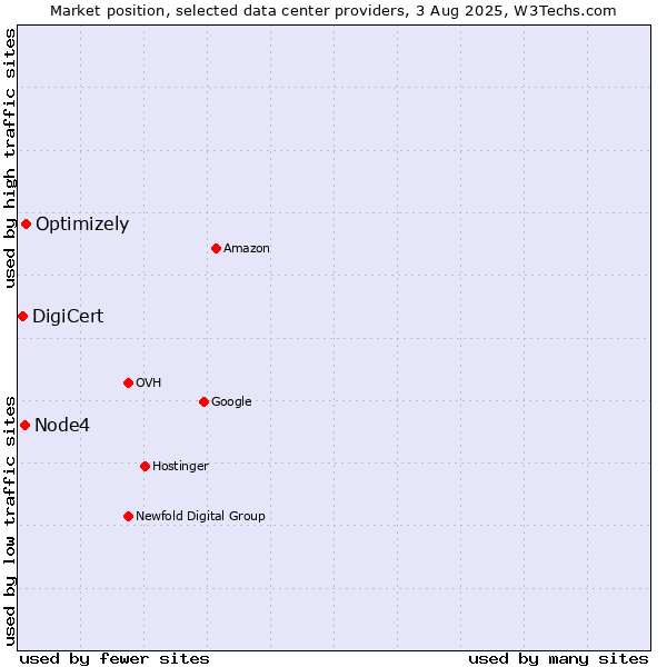 Market position of Optimizely vs. Node4 vs. DigiCert