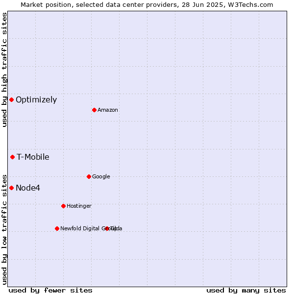 Market position of T-Mobile vs. Optimizely vs. Node4