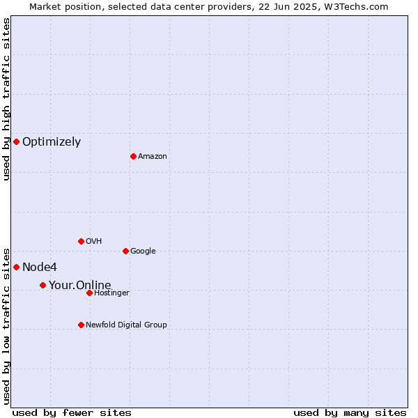 Market position of Your.Online vs. Optimizely vs. Node4