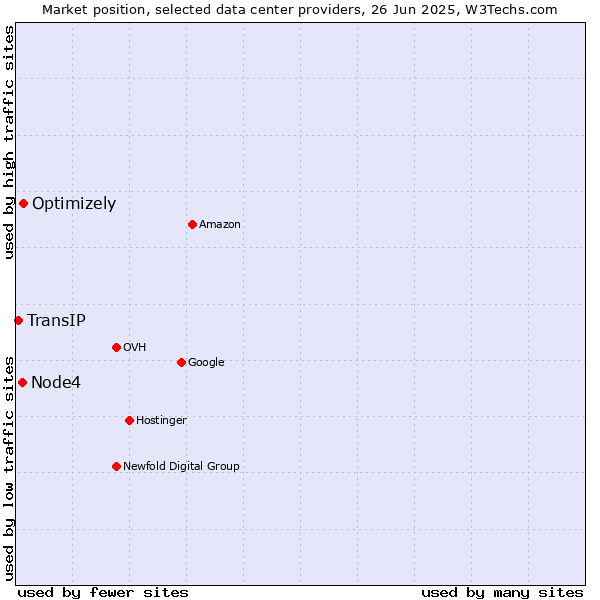 Market position of Optimizely vs. Node4 vs. TransIP