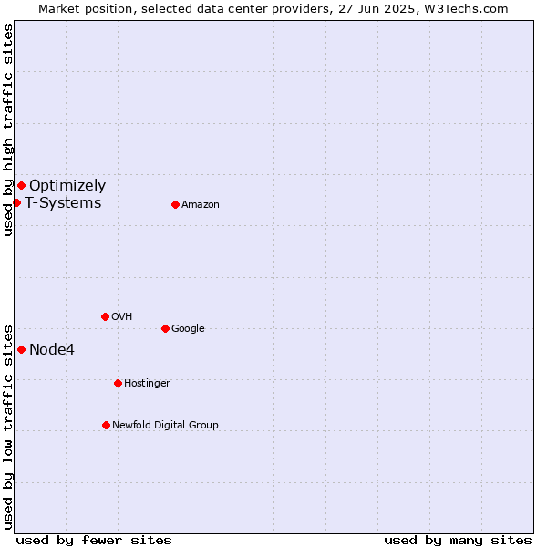 Market position of Optimizely vs. Node4 vs. T-Systems