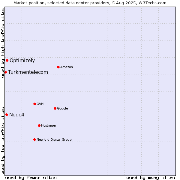 Market position of Optimizely vs. Node4 vs. Turkmentelecom