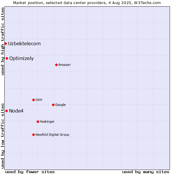 Market position of Optimizely vs. Node4 vs. Uzbektelecom