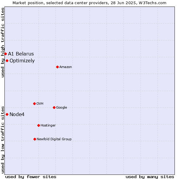 Market position of Optimizely vs. Node4 vs. A1 Belarus