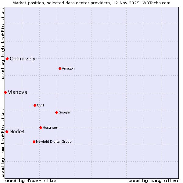 Market position of Optimizely vs. Node4 vs. Vianova