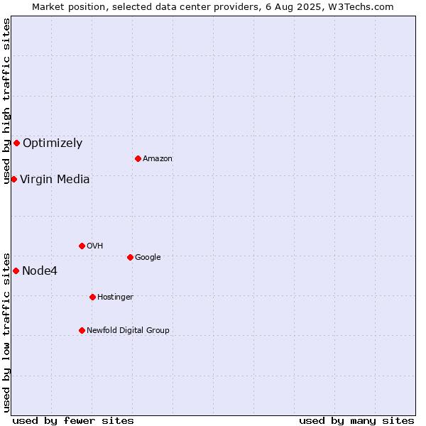 Market position of Optimizely vs. Node4 vs. Virgin Media
