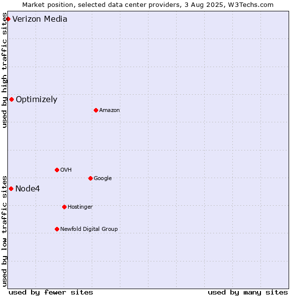 Market position of Optimizely vs. Node4 vs. Verizon Media