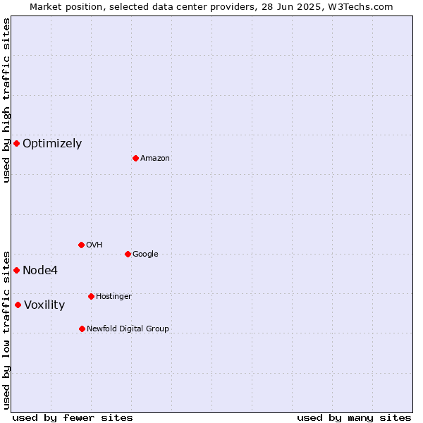 Market position of Voxility vs. Optimizely vs. Node4