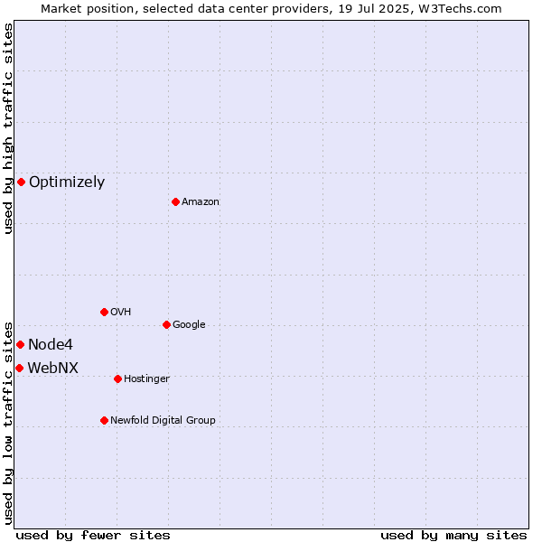 Market position of Optimizely vs. Node4 vs. WebNX