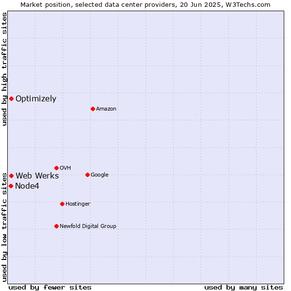 Market position of Optimizely vs. Web Werks vs. Node4