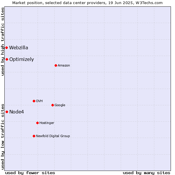Market position of Optimizely vs. Node4 vs. Webzilla