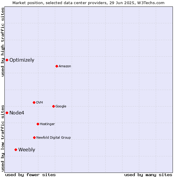 Market position of Weebly vs. Optimizely vs. Node4