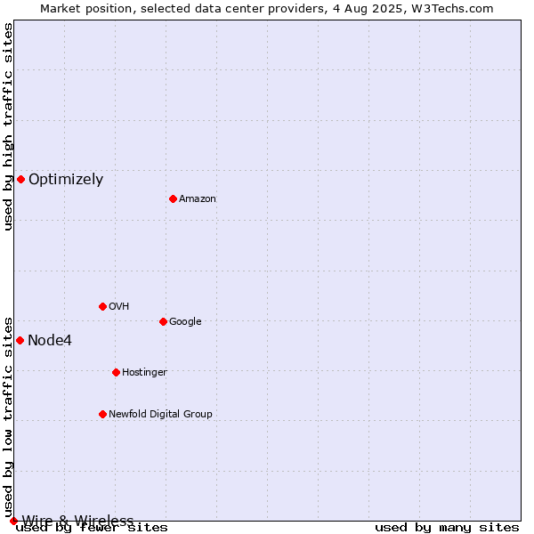 Market position of Optimizely vs. Node4 vs. Wire & Wireless