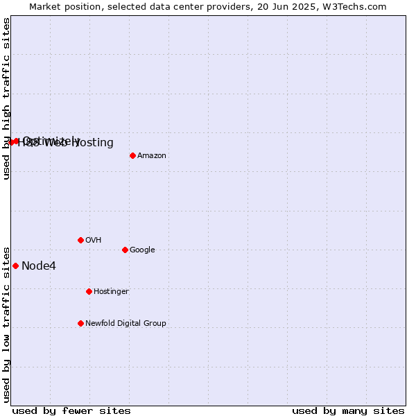 Market position of Optimizely vs. Node4 vs. H88 Web Hosting