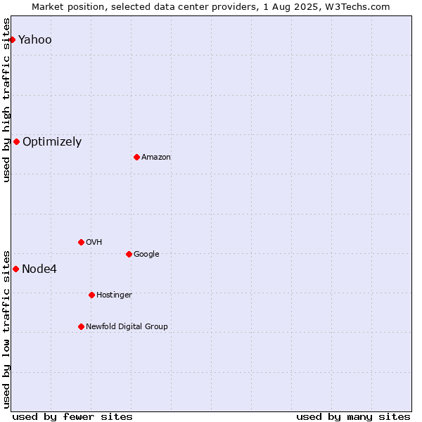 Market position of Optimizely vs. Node4 vs. Yahoo