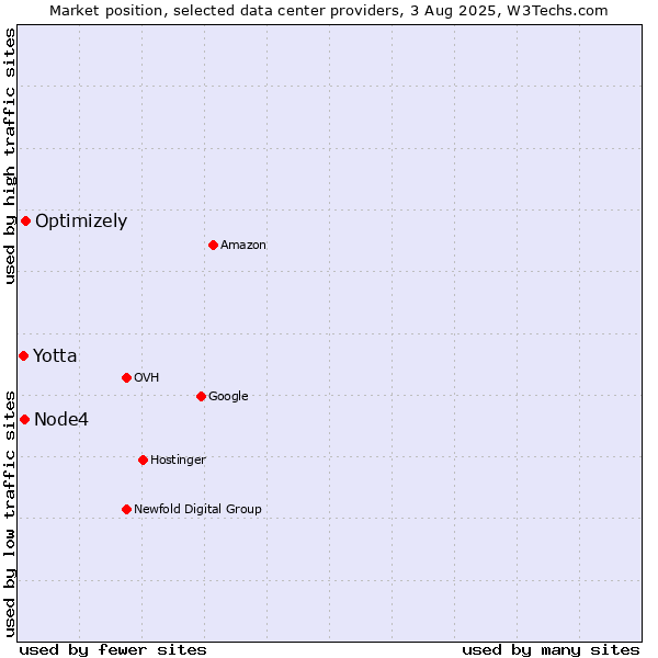Market position of Optimizely vs. Node4 vs. Yotta