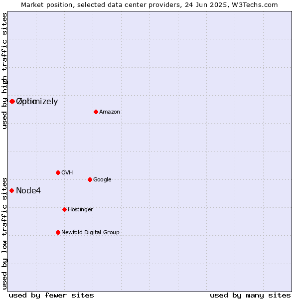 Market position of Zoho vs. Optimizely vs. Node4