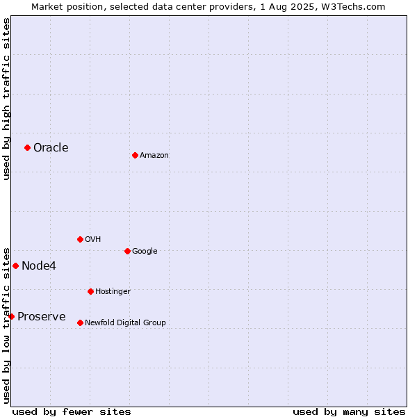 Market position of Oracle vs. Node4 vs. Proserve