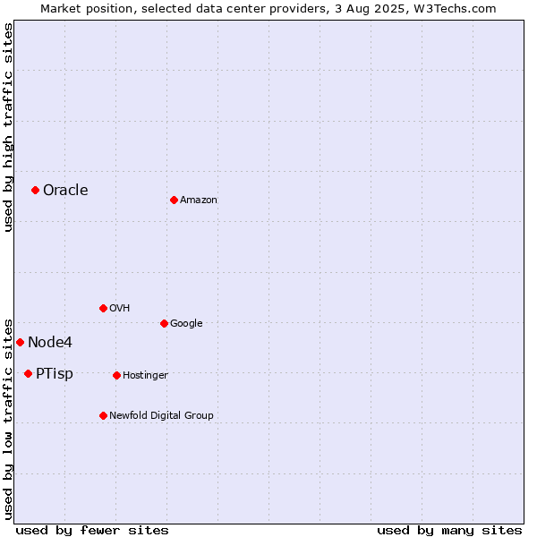 Market position of Oracle vs. PTisp vs. Node4