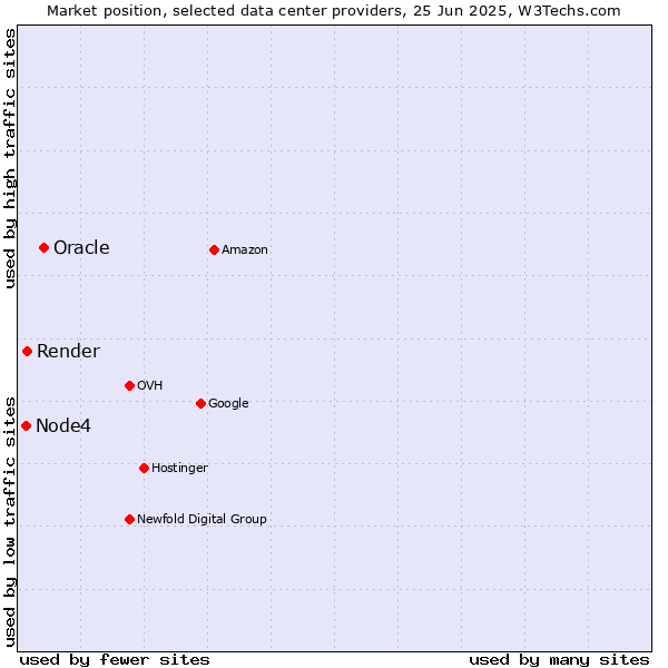 Market position of Oracle vs. Render vs. Node4